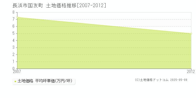 長浜市国友町の土地価格推移グラフ 