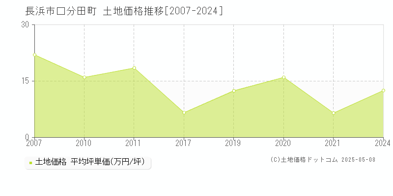口分田町(長浜市)の土地価格推移グラフ(坪単価)[2007-2024年]