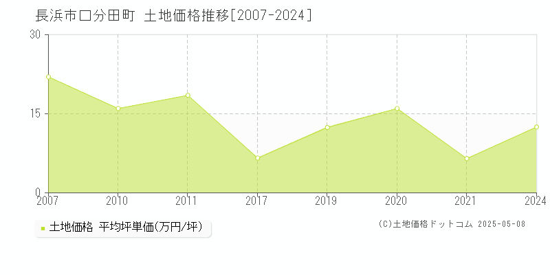 長浜市口分田町の土地価格推移グラフ 