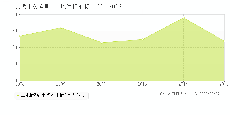 公園町(長浜市)の土地価格推移グラフ(坪単価)[2008-2018年]