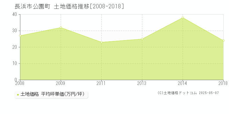 長浜市公園町の土地取引事例推移グラフ 