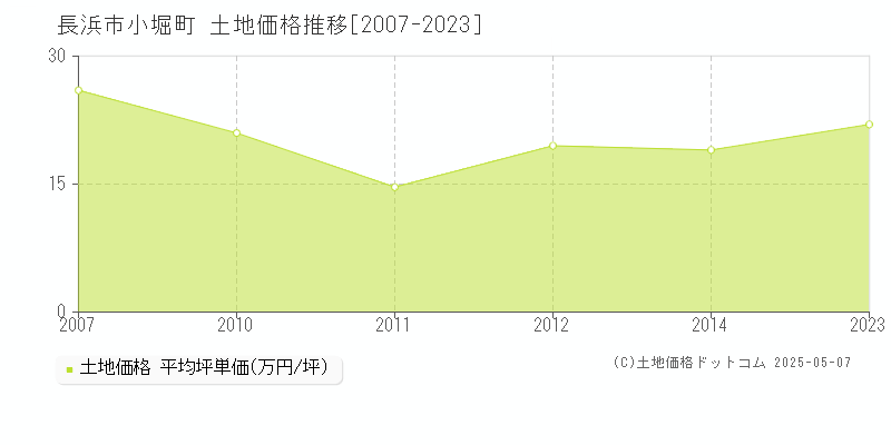 長浜市小堀町の土地価格推移グラフ 