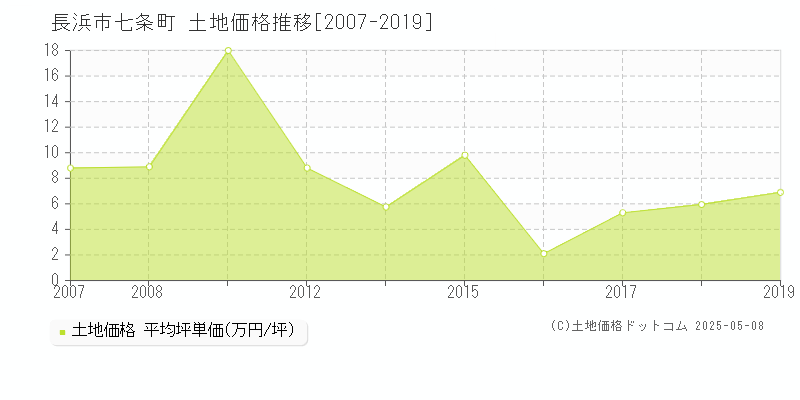 七条町(長浜市)の土地価格推移グラフ(坪単価)[2007-2019年]