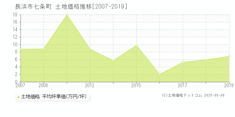 長浜市七条町の土地価格推移グラフ 