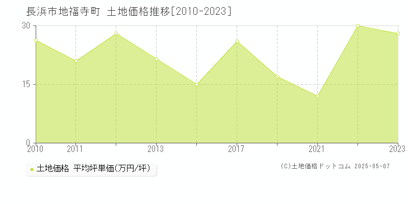 長浜市地福寺町の土地価格推移グラフ 