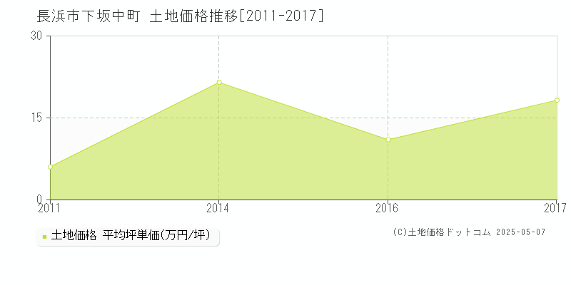 長浜市下坂中町の土地価格推移グラフ 