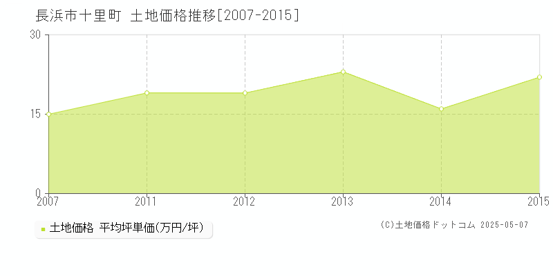 十里町(長浜市)の土地価格推移グラフ(坪単価)[2007-2015年]