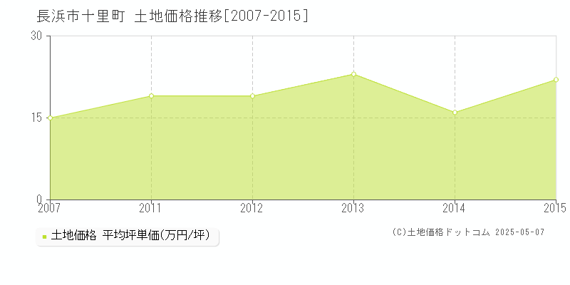 長浜市十里町の土地価格推移グラフ 