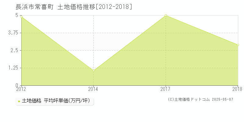 常喜町(長浜市)の土地価格推移グラフ(坪単価)[2012-2018年]