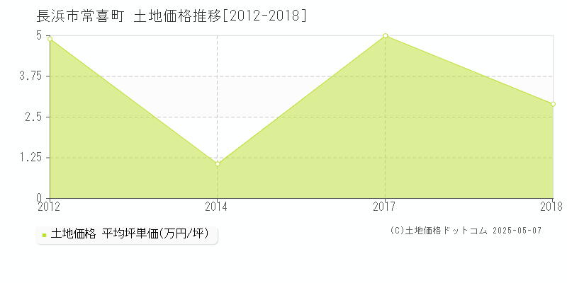 長浜市常喜町の土地価格推移グラフ 