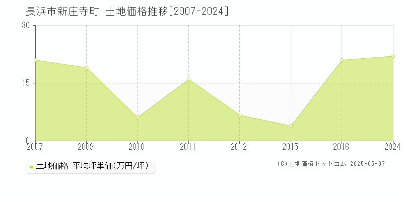 新庄寺町(長浜市)の土地価格推移グラフ(坪単価)[2007-2024年]