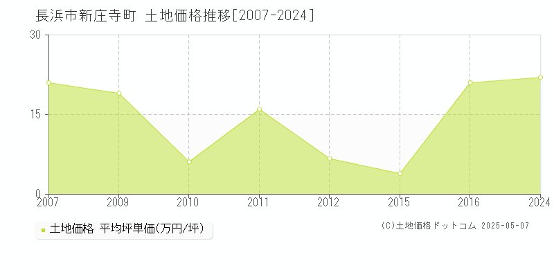 長浜市新庄寺町の土地価格推移グラフ 