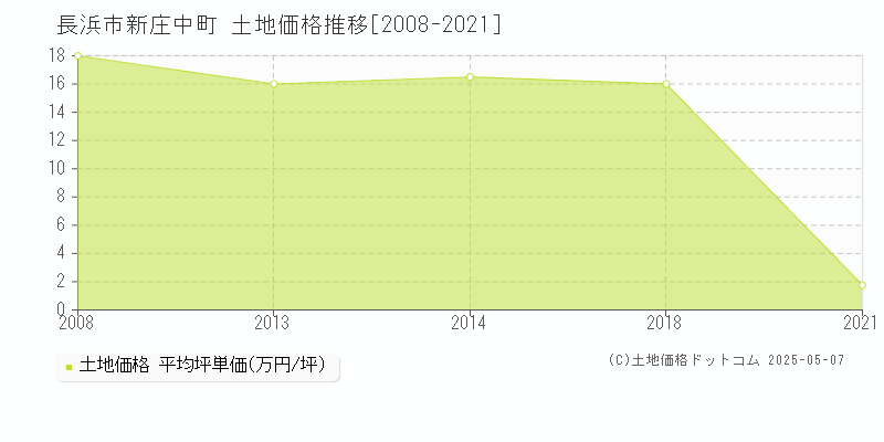 新庄中町(長浜市)の土地価格推移グラフ(坪単価)[2008-2021年]