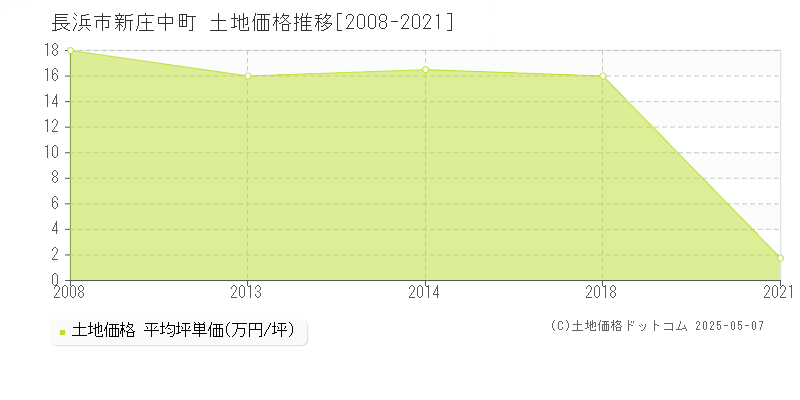 長浜市新庄中町の土地価格推移グラフ 