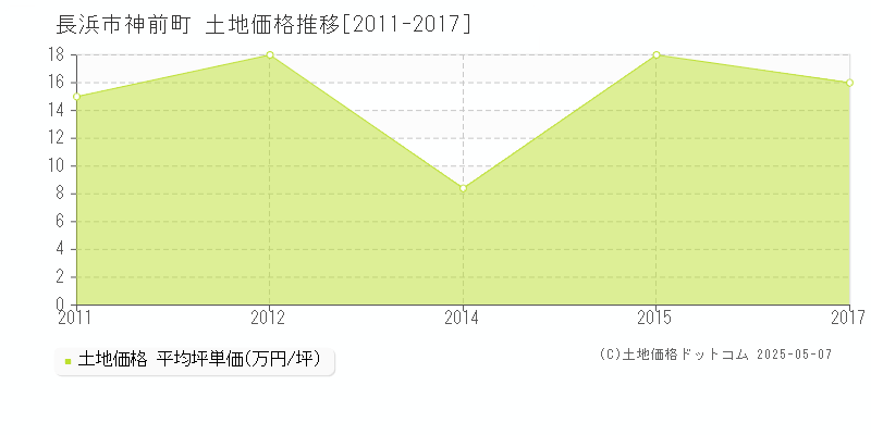 神前町(長浜市)の土地価格推移グラフ(坪単価)[2011-2017年]