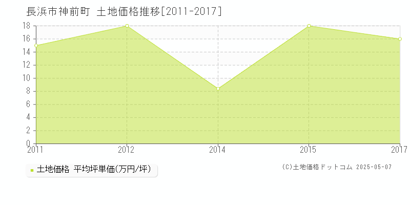 長浜市神前町の土地価格推移グラフ 