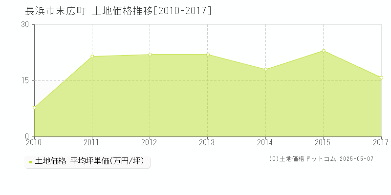 末広町(長浜市)の土地価格推移グラフ(坪単価)[2010-2017年]