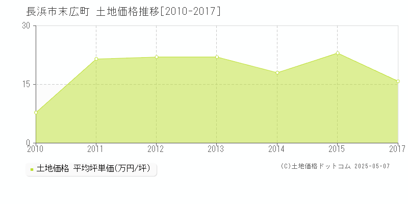 長浜市末広町の土地価格推移グラフ 