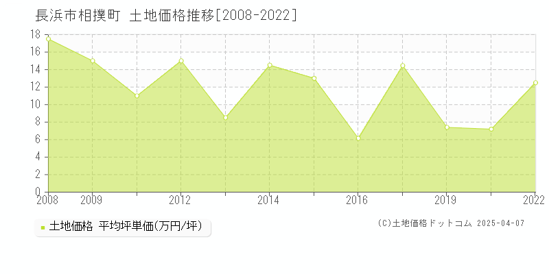 長浜市相撲町の土地価格推移グラフ 