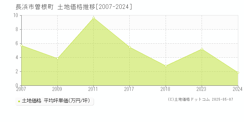 曽根町(長浜市)の土地価格推移グラフ(坪単価)[2007-2024年]