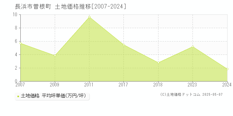 長浜市曽根町の土地価格推移グラフ 