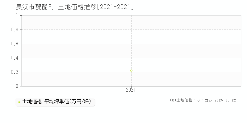 醍醐町(長浜市)の土地価格推移グラフ(坪単価)[2021-2021年]