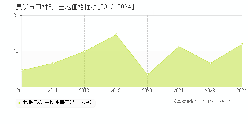 田村町(長浜市)の土地価格推移グラフ(坪単価)[2010-2024年]