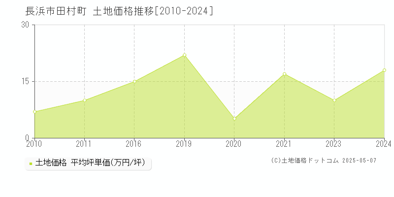 長浜市田村町の土地取引事例推移グラフ 