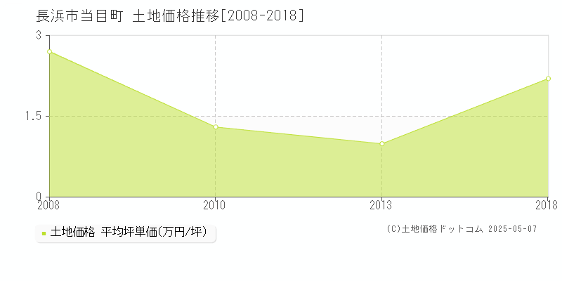 当目町(長浜市)の土地価格推移グラフ(坪単価)[2008-2018年]