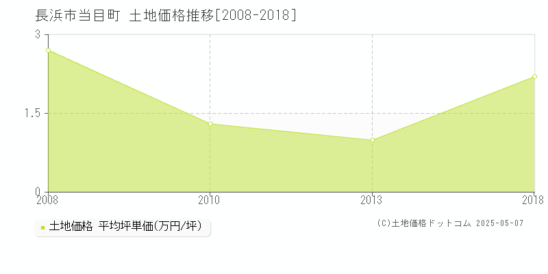 長浜市当目町の土地価格推移グラフ 