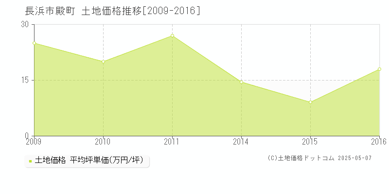 殿町(長浜市)の土地価格推移グラフ(坪単価)[2009-2016年]