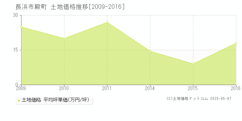 長浜市殿町の土地価格推移グラフ 