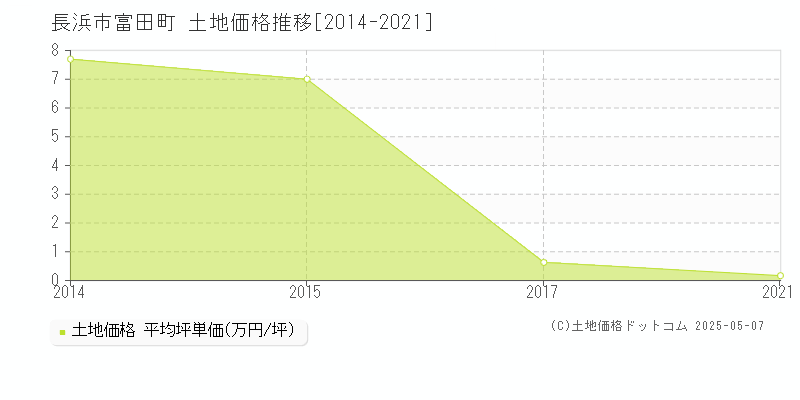 富田町(長浜市)の土地価格推移グラフ(坪単価)[2014-2021年]