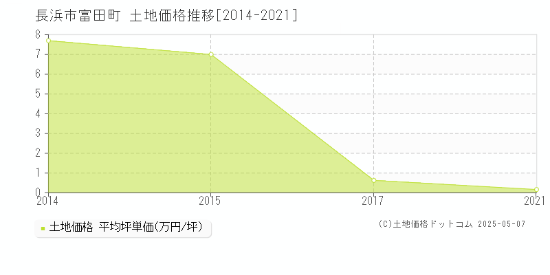 長浜市富田町の土地価格推移グラフ 