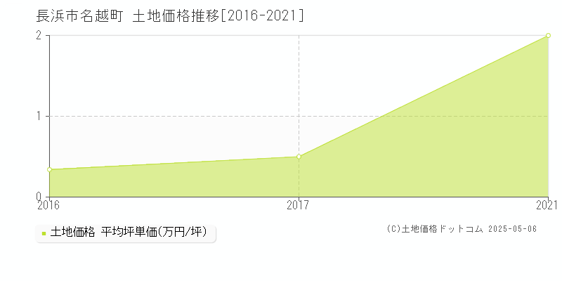 名越町(長浜市)の土地価格推移グラフ(坪単価)[2016-2021年]