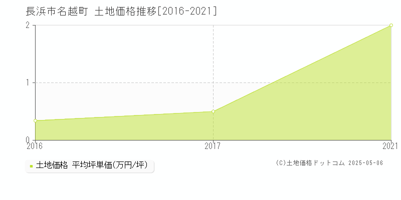 長浜市名越町の土地価格推移グラフ 