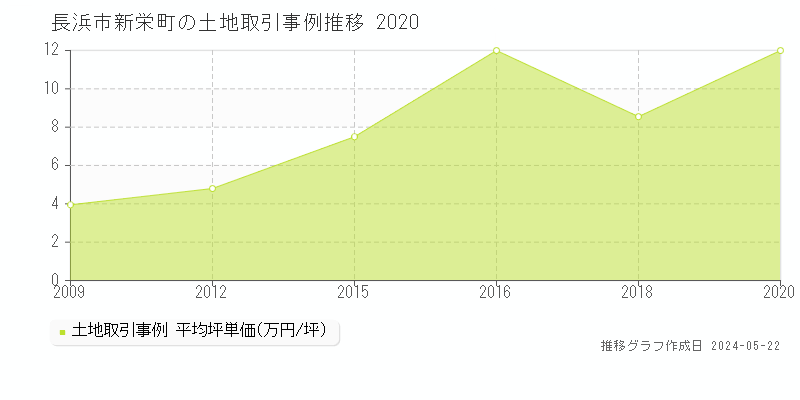 長浜市新栄町の土地価格推移グラフ 
