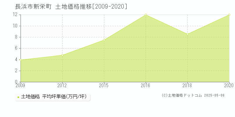 新栄町(長浜市)の土地価格推移グラフ(坪単価)[2009-2020年]