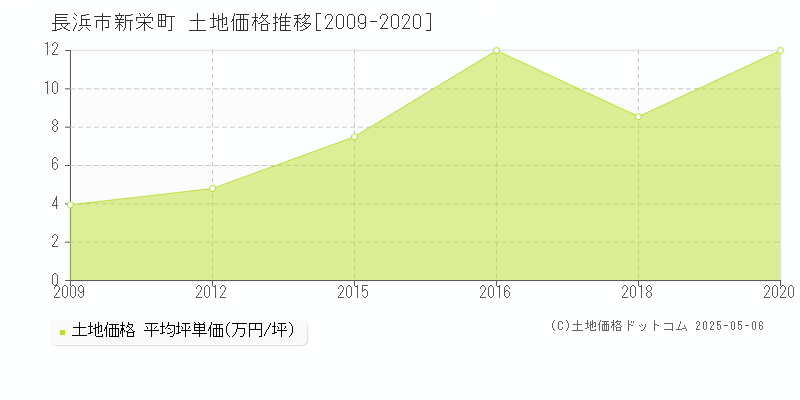 長浜市新栄町の土地価格推移グラフ 