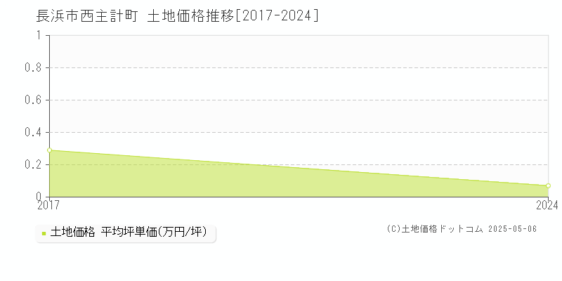 長浜市西主計町の土地価格推移グラフ 