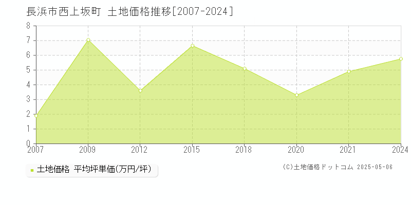 西上坂町(長浜市)の土地価格推移グラフ(坪単価)[2007-2024年]