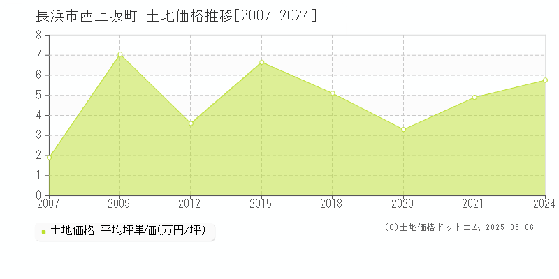 長浜市西上坂町の土地価格推移グラフ 