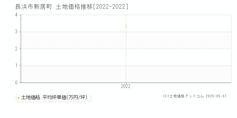 長浜市新居町の土地価格推移グラフ 