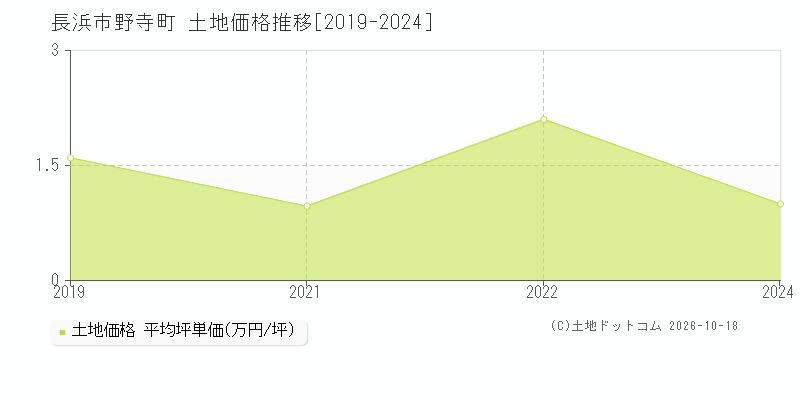長浜市野寺町の土地価格推移グラフ(坪単価)[2019-2024年]