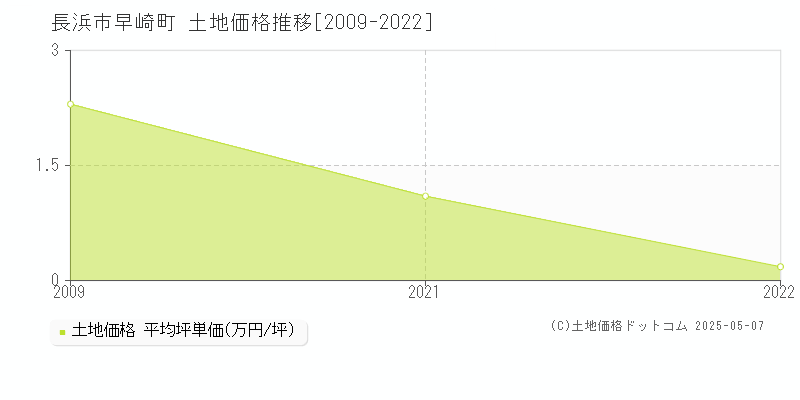 早崎町(長浜市)の土地価格推移グラフ(坪単価)[2009-2022年]