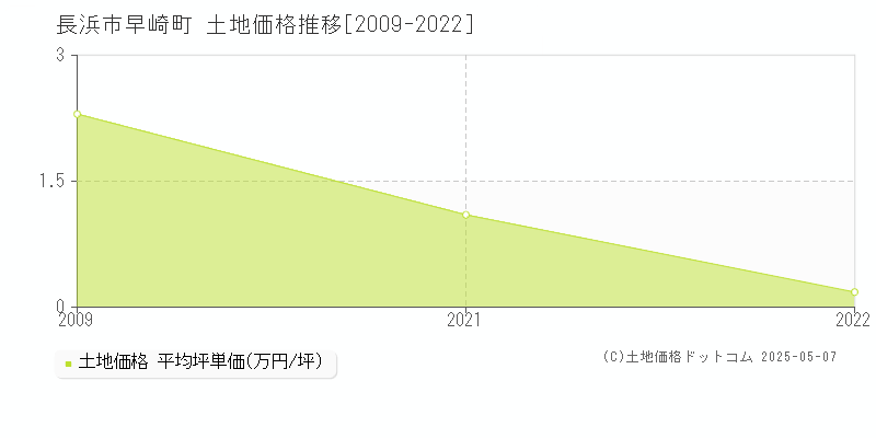 長浜市早崎町の土地価格推移グラフ 