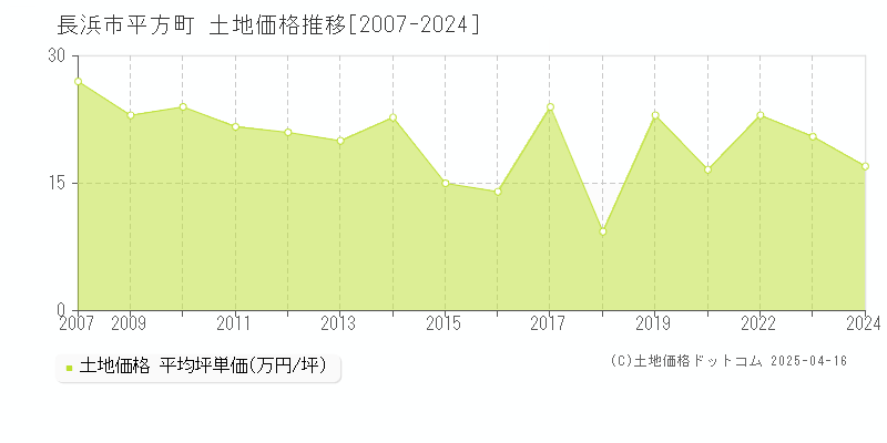 長浜市平方町の土地価格推移グラフ 