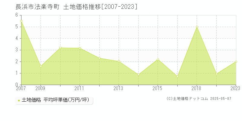 法楽寺町(長浜市)の土地価格推移グラフ(坪単価)[2007-2023年]