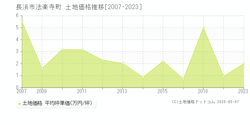 長浜市法楽寺町の土地価格推移グラフ 