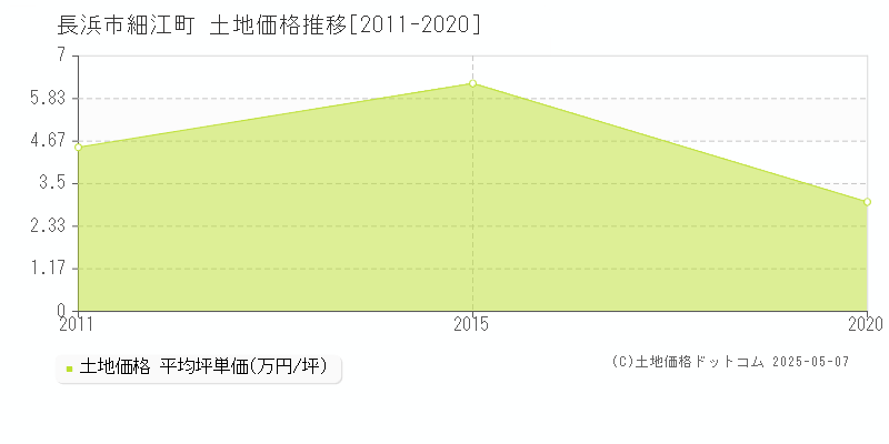 細江町(長浜市)の土地価格推移グラフ(坪単価)[2011-2020年]